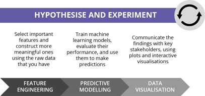 HypothesiseExperiment